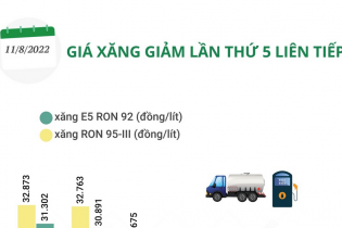 [Infographic] Giá xăng RON 95-III vừa giảm gần 940 đồng/lít