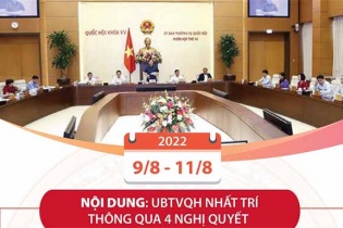 [Infographic] Phiên họp thứ 14 của Ủy ban Thường vụ Quốc hội hoàn thành toàn bộ nội dung theo dự kiến