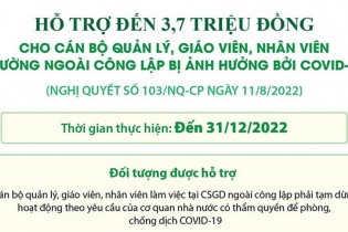 [Infographic] Hỗ trợ đến 3,7 triệu đồng cho cán bộ, giáo viên, nhân viên trường ngoài công lập bị ảnh hưởng bởi Covid-19