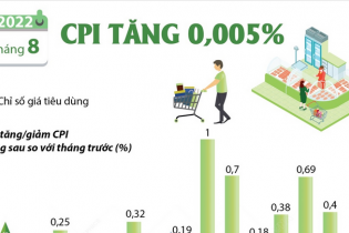 CPI tháng 8/2022 tăng nhẹ 0,005%
