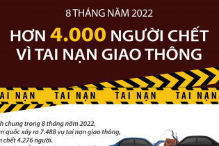 Có hơn 4.000 người thiệt mạng vì tai nạn giao thông sau 8 tháng năm 2022