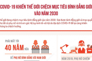 Covid-19 khiến thế giới chệch mục tiêu bình đẳng giới vào năm 2030