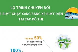 Lộ trình chuyển đổi xe buýt chạy xăng sang xe buýt điện tại các đô thị