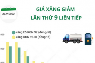 Giá xăng giảm lần thứ 9 liên tiếp, E5 RON 92 về mức 21.781 đồng/lít