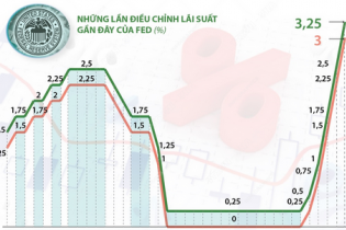 Fed tăng lãi suất lên mức cao nhất kể từ năm 2008