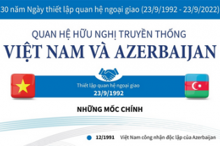Quan hệ hữu nghị truyền thống Việt Nam và Azerbaijan