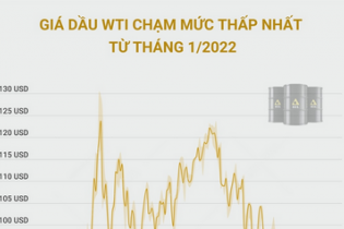 Giá dầu WTI giảm xuống dưới 80 USD/thùng - mức thấp nhất kể từ tháng 1/2022
