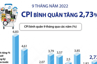 CPI bình quân 9 tháng năm 2022 tăng 2,73%