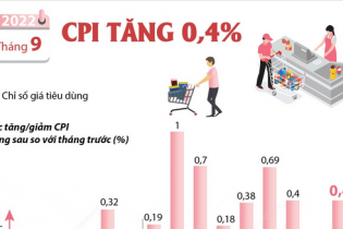 CPI tháng 9/2022 tăng 0,4%