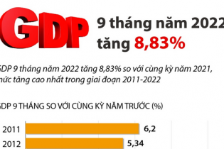 GDP 9 tháng năm 2022 tăng 8,83%
