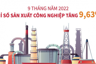 Chỉ số sản xuất công nghiệp tăng 9,63% sau 9 tháng năm 2022