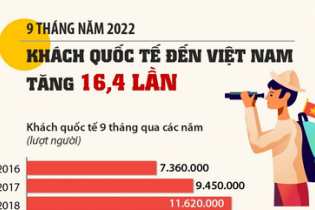 Tính chung 9 tháng năm 2022, khách quốc tế đến Việt Nam tăng 16,4 lần so với cùng kỳ