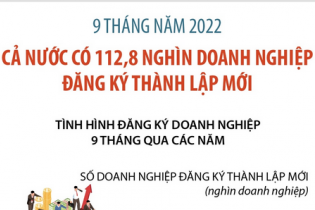 Cả nước có 112,8 nghìn doanh nghiệp đăng ký thành lập mới sau 9 tháng năm 2022