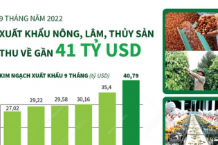Xuất khẩu nông, lâm, thủy sản thu về gần 41 tỷ USD sau 9 tháng năm 2022