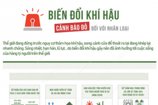 Biến đổi khí hậu - cảnh báo đỏ đối với nhân loại