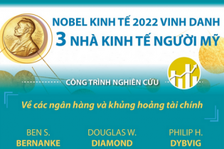 Giải Nobel Kinh tế 2022 vinh danh 3 nhà kinh tế người Mỹ