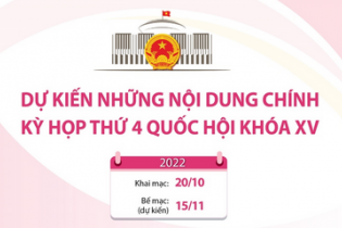 Dự kiến những nội dung chính Kỳ họp thứ 4, Quốc hội khóa XV