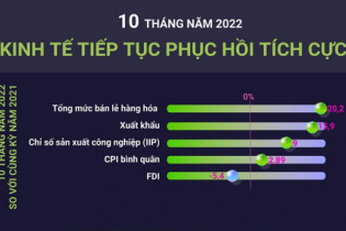 10 tháng năm 2022, kinh tế tiếp tục phục hồi tích cực