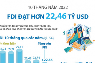 Việt Nam thu hút hơn 22,46 tỷ USD vốn FDI sau 10 tháng năm 2022