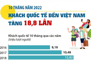 Lượng khách quốc tế đến Việt Nam tăng 18,8 lần sau 10 tháng năm 2022
