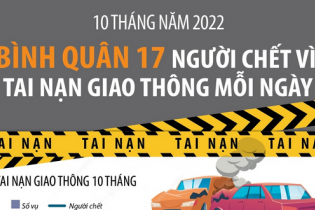 Bình quân 17 người thiệt mạng vì tai nạn giao thông mỗi ngày