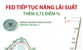 Fed tăng lãi suất 0,75 điểm % lần thứ 4 liên tiếp trong năm 2022