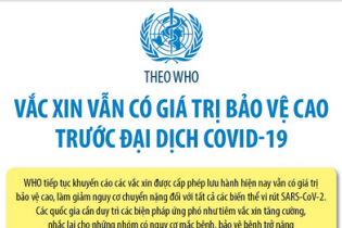 WHO: Vắc xin vẫn có giá trị bảo vệ cao trước đại dịch Covid-19