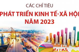 Các chỉ tiêu phát triển kinh tế - xã hội năm 2023