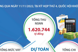 Dự toán ngân sách nhà nước năm 2023
