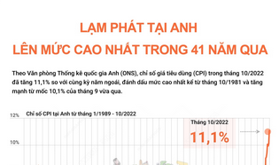 Lạm phát tại Anh lên mức cao nhất trong 41 năm qua
