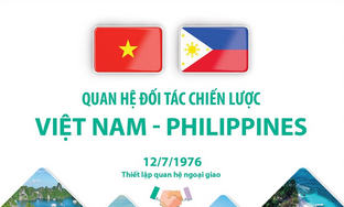 Quan hệ Đối tác chiến lược Việt Nam - Philippines