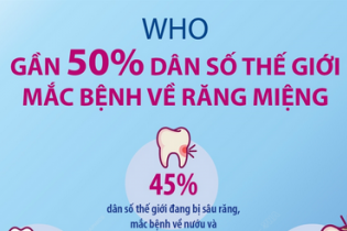 WHO: Gần 50% dân số thế giới mắc bệnh về răng miệng