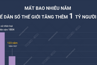 Mất bao nhiêu năm để dân số thế giới tăng thêm 1 tỷ người?