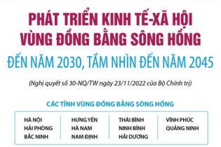 Phát triển kinh tế - xã hội vùng đồng bằng Sông Hồng đến năm 2030, tầm nhìn đến năm 2045