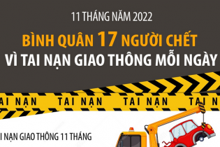 Bình quân 17 người thiệt mạng vì tai nạn giao thông mỗi ngày trong 11 tháng năm 2022