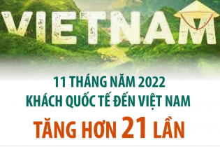 Khách quốc tế đến Việt Nam tăng hơn 21 lần trong 11 tháng năm 2022