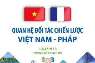 Quan hệ Đối tác Chiến lược Việt Nam - Pháp
