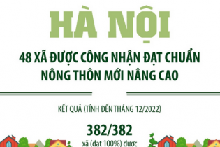Hà Nội: 48 xã được công nhận đạt chuẩn nông thôn mới nâng cao