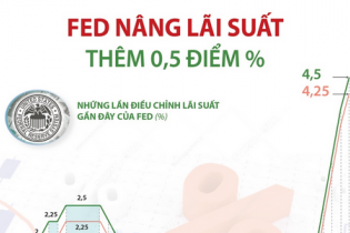 Fed nâng lãi suất thêm 0,5 điểm %