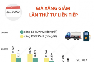 Giá xăng vừa giảm lần thứ 4 liên tiếp, xăng E5 RON 92 về còn 19.975 đồng/lít