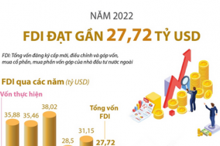 Thu hút FDI năm 2022 đạt gần 27,72 tỷ USD