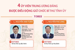 Những Bí thư, Chủ tịch UBND tỉnh, thành phố được điều động, luân chuyển, bầu trong năm 2022