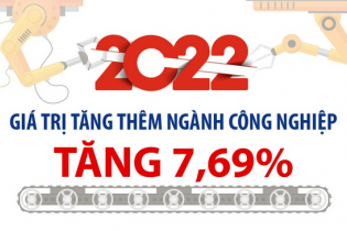Năm 2022, giá trị tăng thêm ngành công nghiệp tăng 7,69%