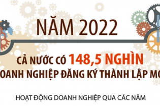 Năm 2022, cả nước có 148.500 doanh nghiệp đăng ký thành lập mới