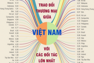Trao đổi thương mại giữa Việt Nam với các đối tác lớn nhất năm 2022