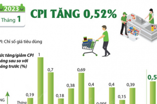 CPI tháng 1/2023 tăng 0,52%