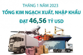 Tháng 1 năm 2023, tổng kim ngạch xuất, nhập khẩu ước đạt 46,56 tỷ USD