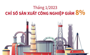 Chỉ số sản xuất công nghiệp tháng 1/2023 giảm 8%