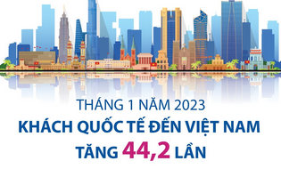 Tháng 1/2023, khách quốc tế đến Việt Nam tăng 44,2 lần