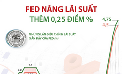 Fed tăng lãi suất cơ bản thêm 0,25 điểm phần trăm